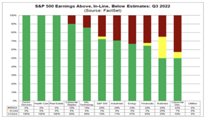 On an annual basis, the S&P 500 posted its weakest earnings growth since the third quarter of 2020. (Source: FactSet Research)