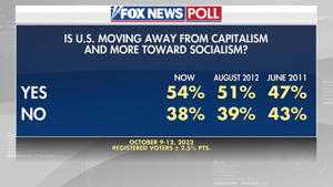 Voters answered whether the United States is transitioning from capitalism to socialism. fox news: