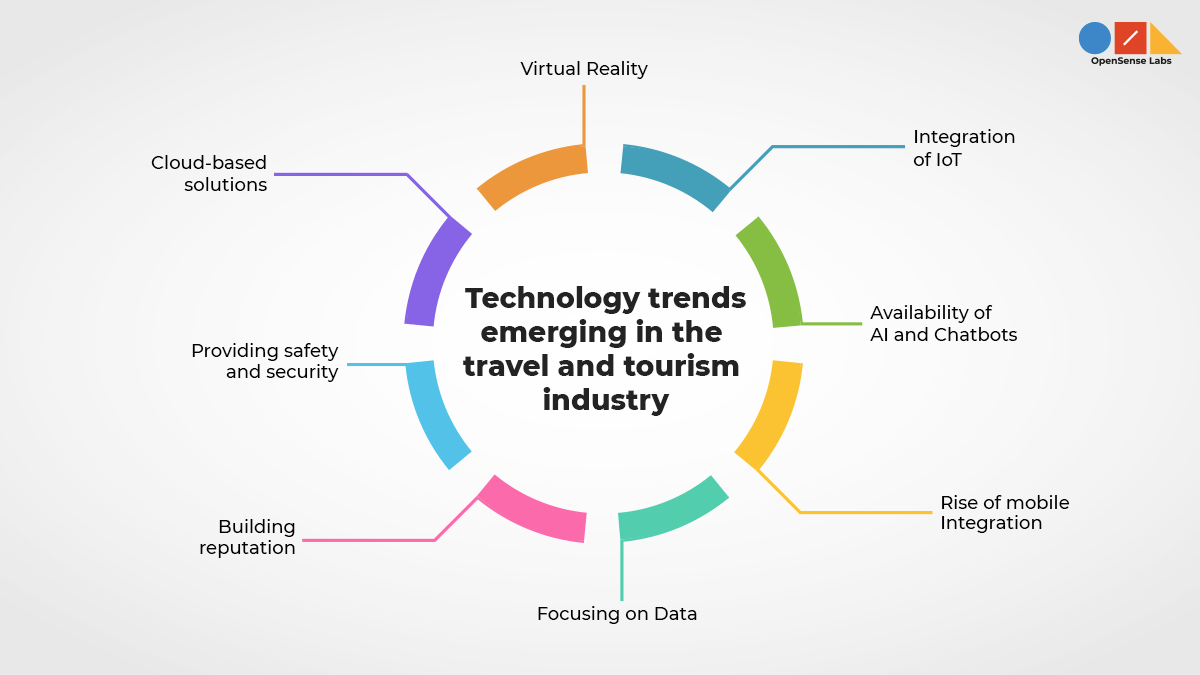 The Era of Digital Transformation