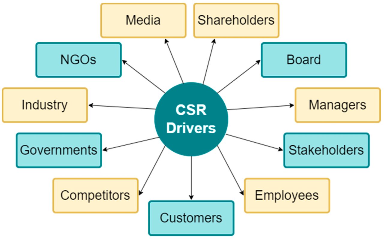 1. Implement Sustainable Practices