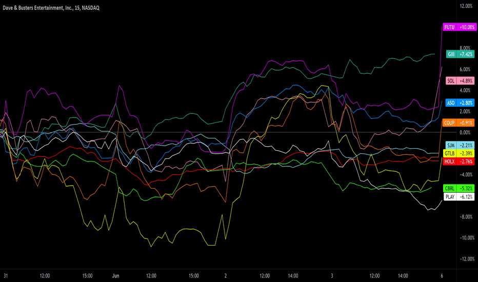 Dave Buster S Entertainment Inc Trade Ideas Nasdaq Play Tradingview