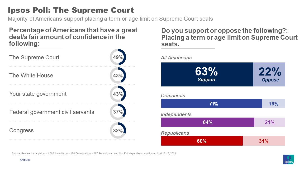 The Majority Of Americans Support Placing A Term Or Age Limit On Supreme Court Seats Ipsos