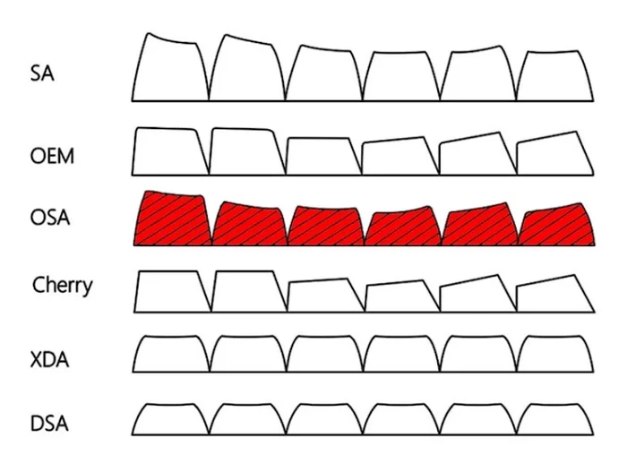 Oshid Amber keycap profiles