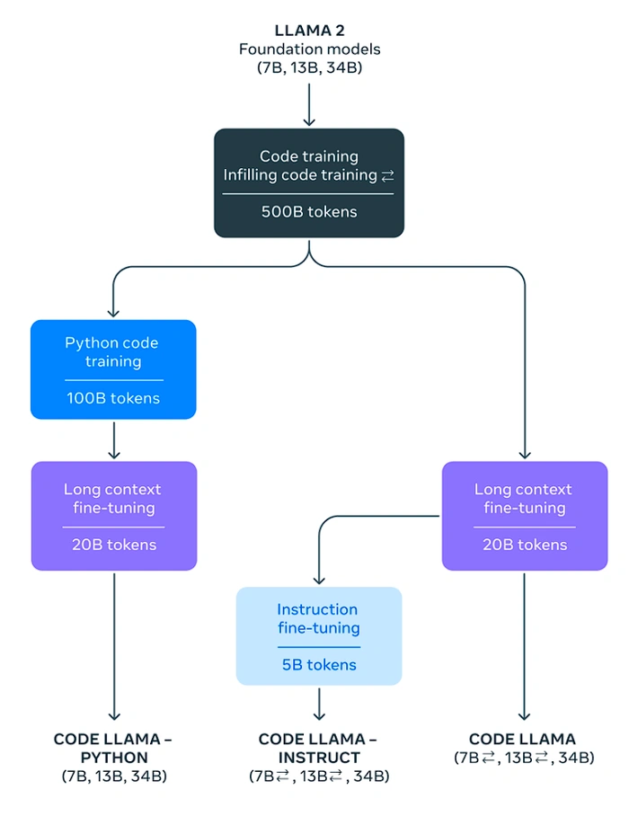 Code Llama training