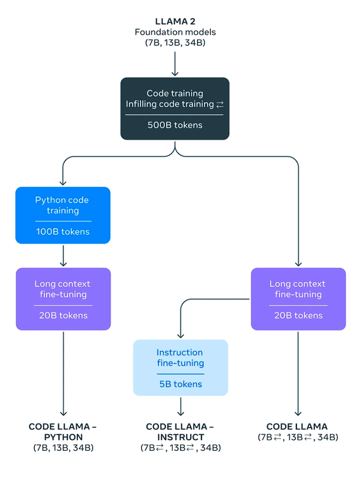 Code Llama versions