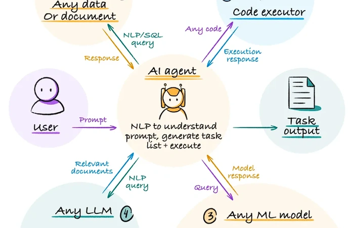 Abacus AI helps you build and host LLMs apps and AI Agents at scale