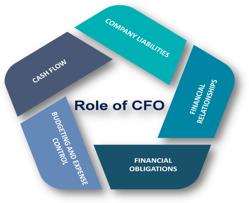 Transformative Power Of CFO Solutions