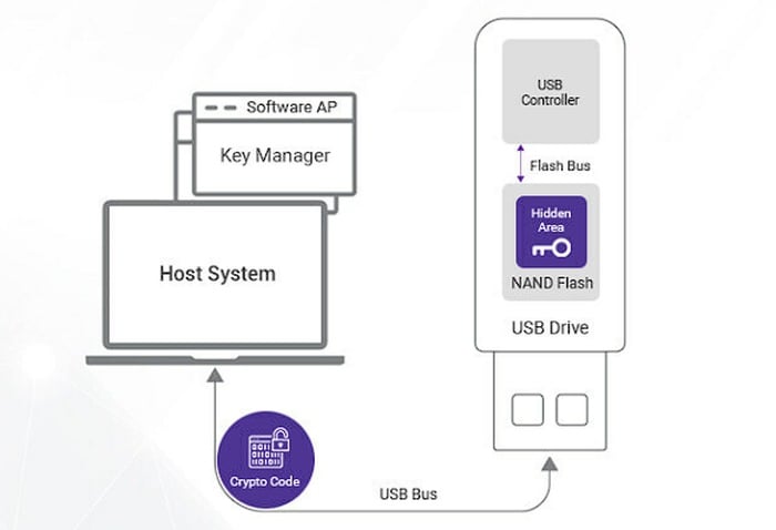 Flexxon Xsign Physical Security Key USB keys or SD cards