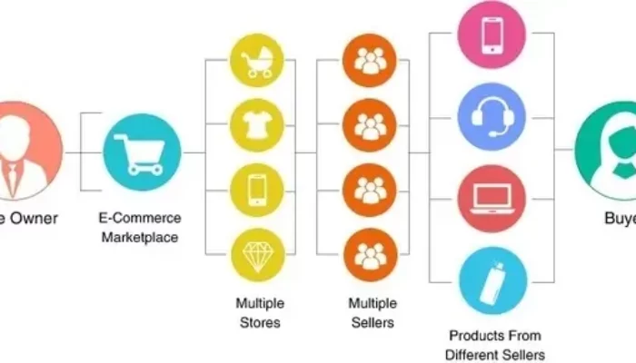 A Marketplace is one of the Popular Types of E-commerce: Its Features and Advantages