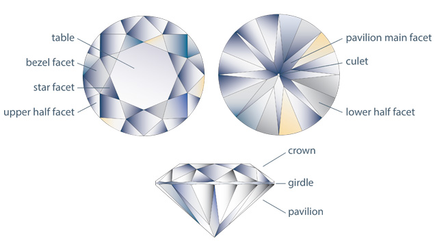 Pavilion diamonds: Diamonds that are cut on the underside of a ring